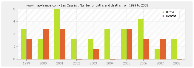 Les Cassés : Number of births and deaths from 1999 to 2008